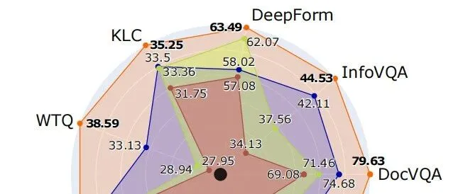 NIPS 2025 | 突破性框架 ALIGNVLM：抗噪声 + 高对齐，多模态文档理解迈入高效新时代