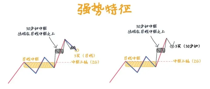 缠论中枢区间套用法√90%的人都不知道！福利来袭！