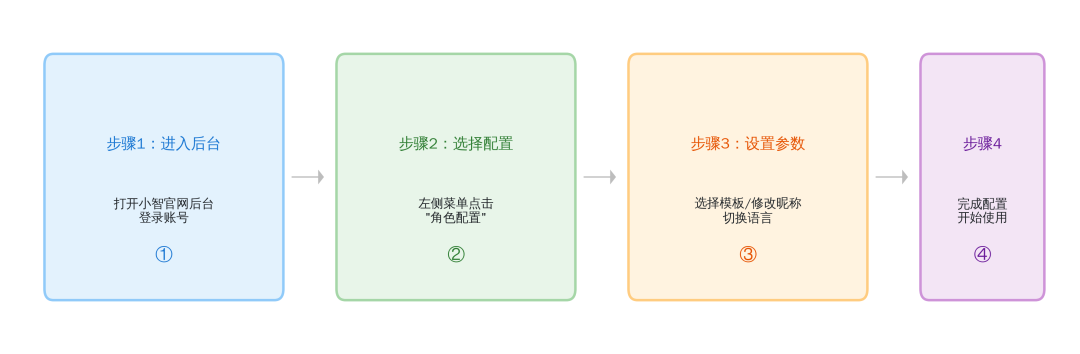 小智官网后台可视化攻略｜3 大配置 + 4 步操作，1 分钟搞定 AI 角色自定义！- 大数跨境