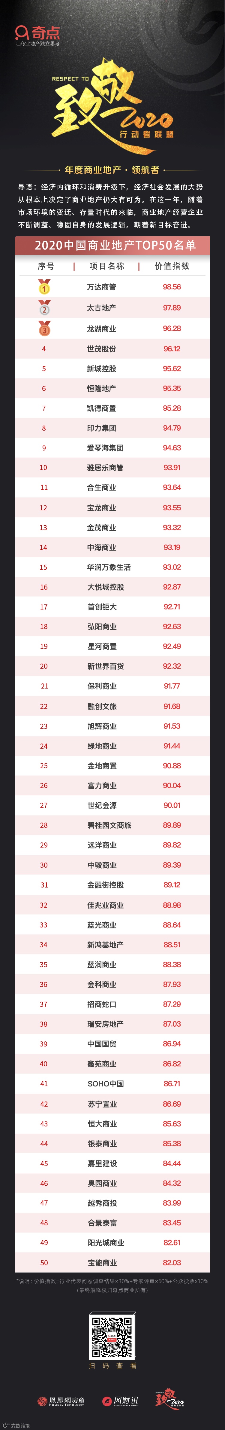 2020中国商业地产年度TOP50 | 奇点年度排行榜⑩- 大数跨境