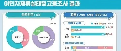 最新公布：在韩国工作的外国人超过110万，创历史新高！中国人最多？