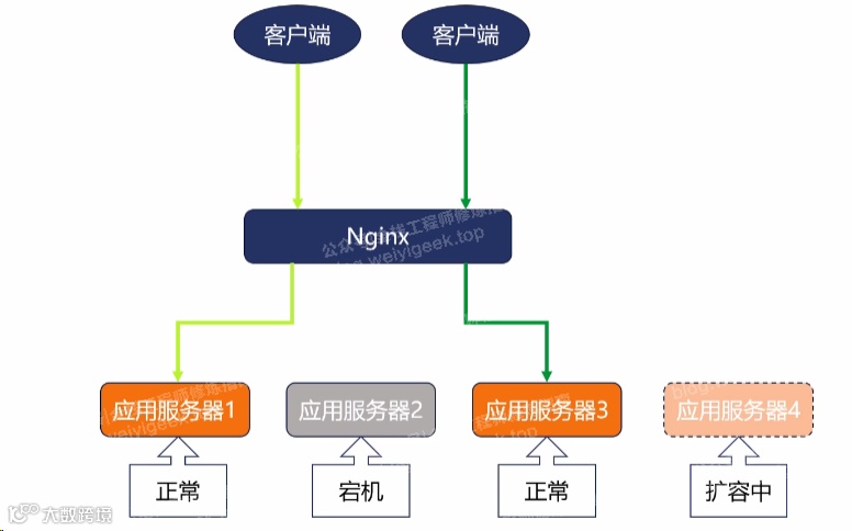 weiyigeek.top-Nginx负载均衡示例图