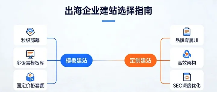 模板建站 vs 定制建站，出海企业该怎么选？给你分析利弊，一看就懂
