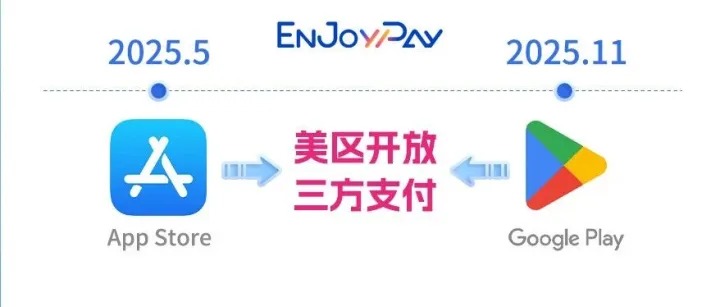 游戏出海支付实战+美区新政解读，锁定12月19日北京站沙龙！席位告急，速抢入场！