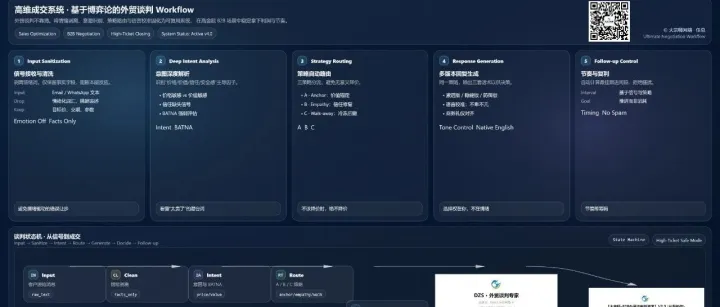 外贸谈判不靠猜：一套基于博弈论的“高维成交系统” (The Ultimate Negotiation Workflow)