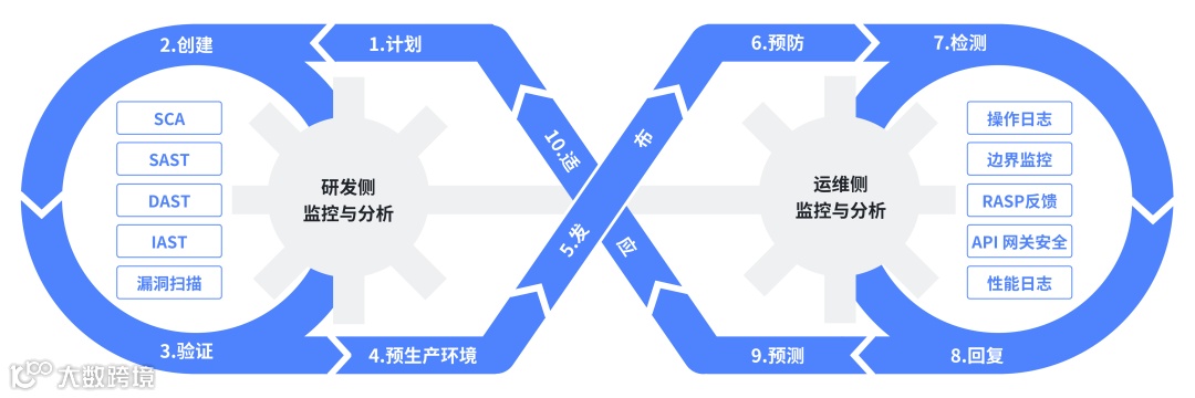 Gartner DevSecOps 流程框架图