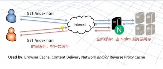 Nginx | 核心知识150讲，百万并发下性能优化之反向代理流程与负载均衡模块介绍笔记
