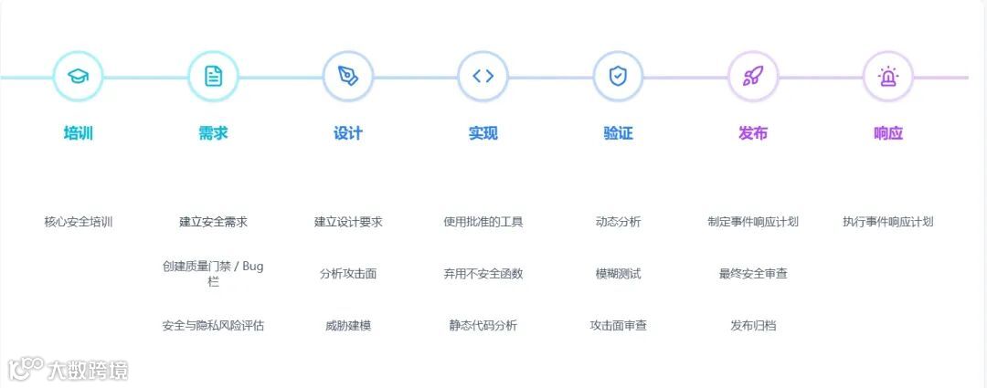 微软 SDL 流程框架图