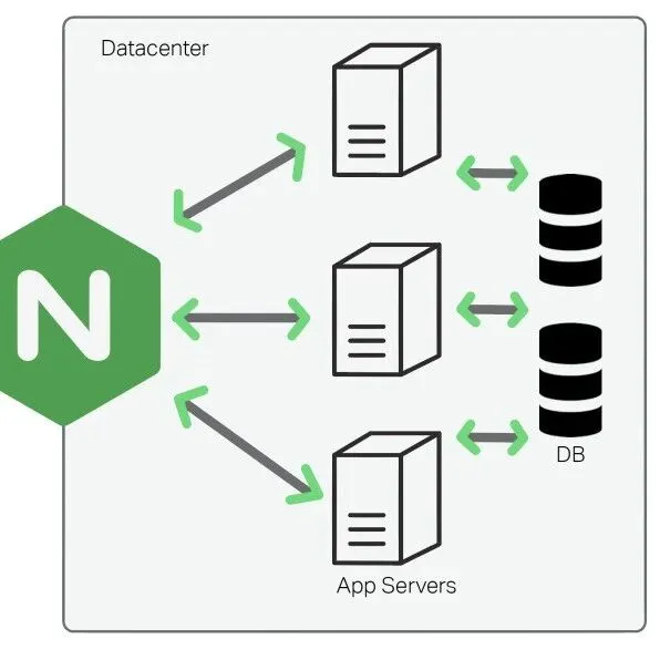 Nginx | 负载均衡策略：最少连接算法实践