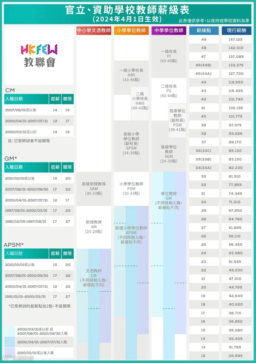 教師薪級表(教聯會)