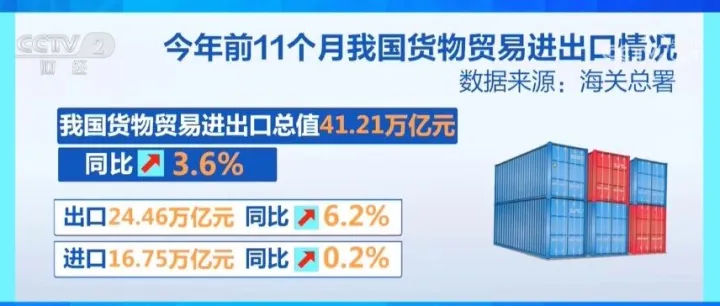海关总署12月8日对外公布，今年前11个月，我国货物贸易保持增长，进出口总值41.21万亿元，同比增长3.6%
