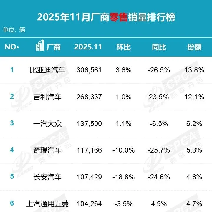 11月国内乘用车销量同比下滑，一汽大众重回第三