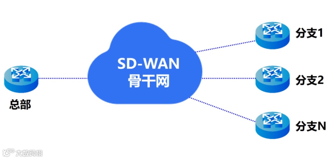 解析SD-WAN组网方式及应用场景，全面了解典型案例_sdwan组网方案-CSDN博客