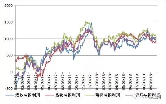 <strong>图6:螺纹、热卷、带钢利润变化(数据来源:钢联数据)</strong>