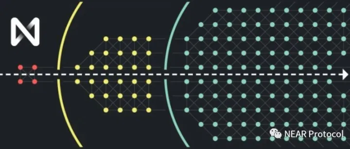 重要通知 | <em>NEAR</em>中文社区运营调整说明