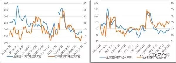 <strong>图3:全国及京津冀建材钢厂螺纹、盘线库存变化(数据来源:钢联数据)</strong>