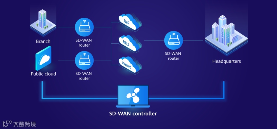 SD-WAN là gì? Những Tính năng nổi bạt của SD-WAN