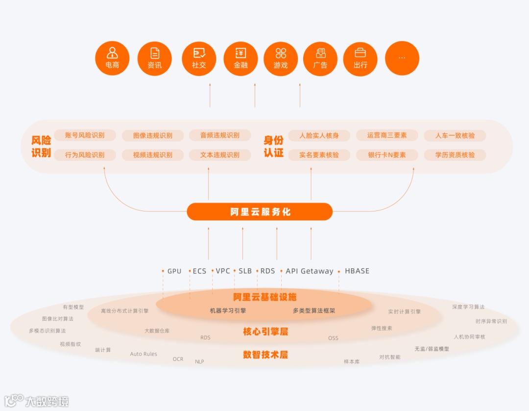 阿里云ID Verification.png