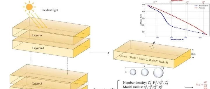 进展|安光所团队在金星云和霾微物理特性反演方法研究上取得新进展