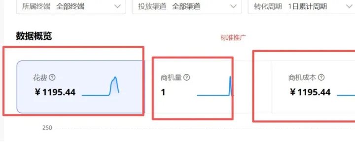 国际站直通车花钱没有效果，没带来商机，如何排查原因