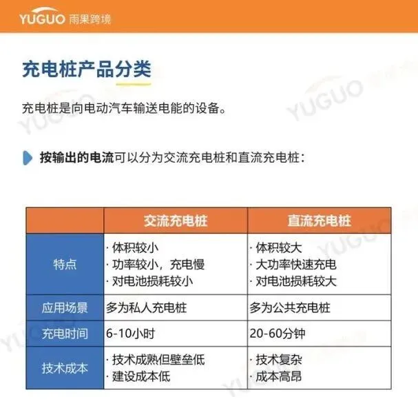 萬億級藍(lán)海：一文看懂海外充電樁市場品類需求與增長點(diǎn) | 跨境電商選品