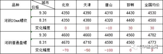 <strong>表1:京津冀主导建材市场价格周度变化(数据来源:钢联数据)</strong>