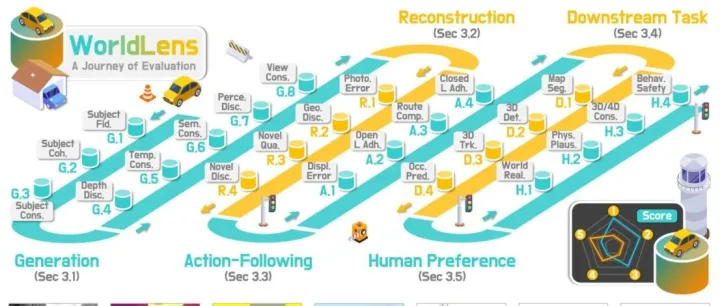 智驾世界模型哪家强？WorldBench团队提出系统性评测体系，判断世界模型是否真的可用