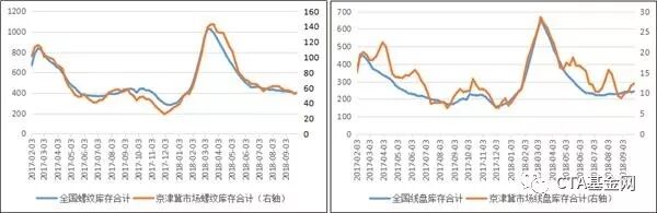 <strong>图4:全国及京津市场螺纹、盘线库存变化情况(数据来源:钢联数据)</strong>
