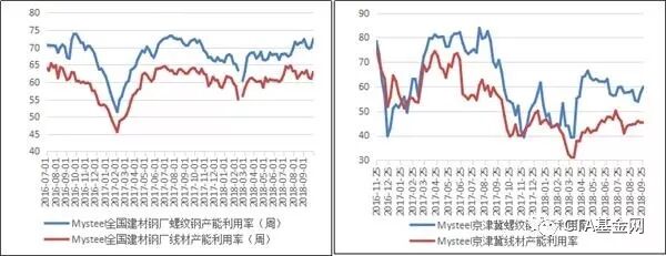 <strong>图2:全国及京津冀区域螺纹、盘线产能利用率情况(数据来源:钢联数据)</strong>