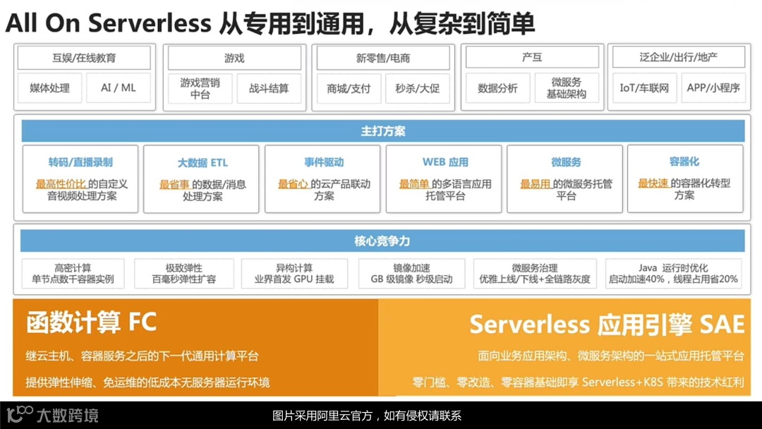 掌握Serverless技术-16.png