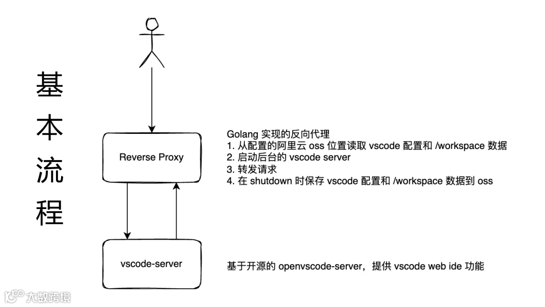 掌握Serverless技术-48-3.png