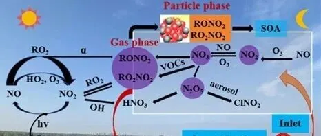 进展|安光所在气相和颗粒相有机硝酸酯同步准确探测系统研制方面取得重要进展