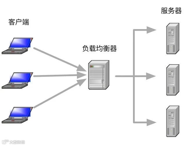 负载均衡（Load Balancing）学习笔记(一)_weixin_30549657的博客-CSDN博客