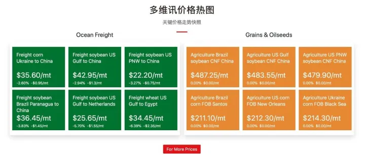 多维讯每日价格热图-海运及大宗商品