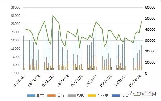 <strong>图5:京津冀建筑钢材主导大户每日成交情况(数据来源:钢联数据)</strong>