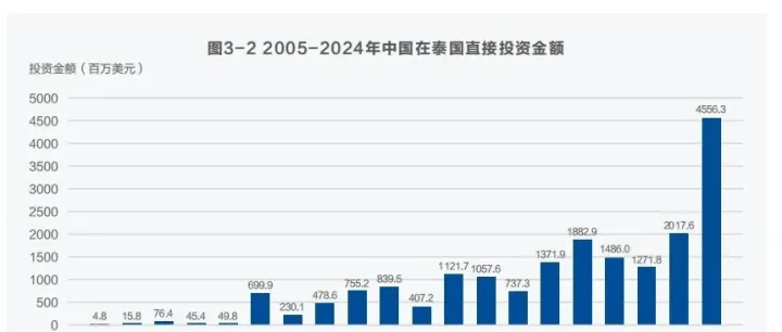 服务“中泰命运共同体”构建！解码中企高质量出海新路径