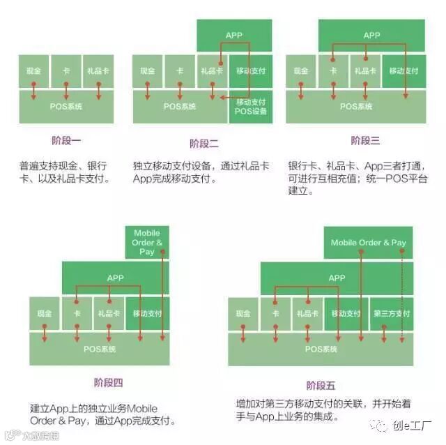 十五年来,星巴克是如何利用产品闭环体验让你欲罢不能?