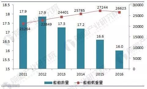 strong图表6:中国高级船员总量及占比情况(单位:人,%)/strong