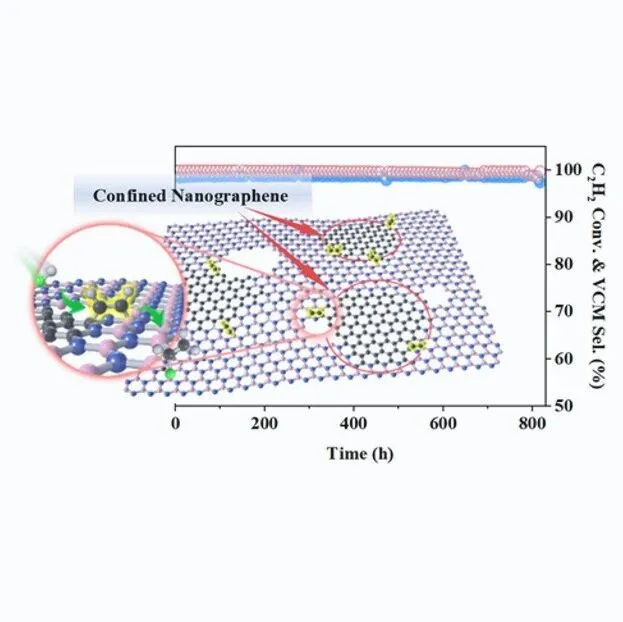 大连化物所潘秀莲研究员JACS: 氮化硼限域纳米石墨烯助力乙炔氢氯化