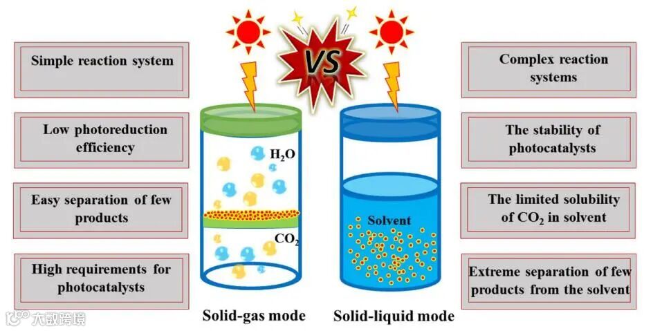 兰亚乾教授课题组:气-固非均相CO2光催化还原的研究进展与展望