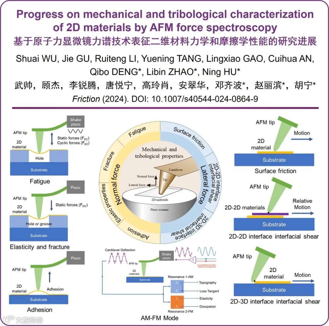 Friction丨基于原子力显微镜力谱技术表征二维材料力学和摩擦学性能的研究进展- 大数跨境