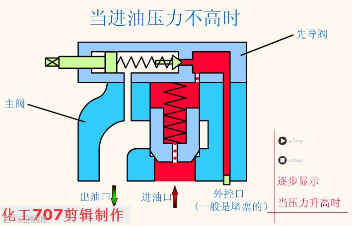 先导式溢流阀 进油压力不高.gif