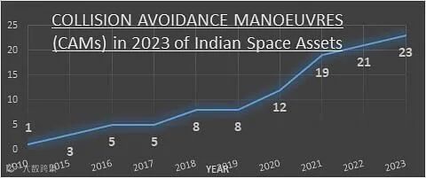 In congested outer space, ISRO ups collision evasion for satellites