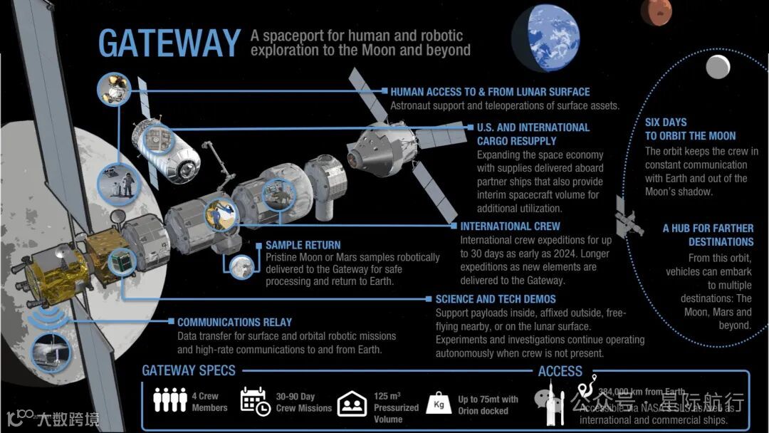 Gateway Lunar Space Station Phase 1 - Habitation and Logistics Outpost (HALO)  - New Space Economy