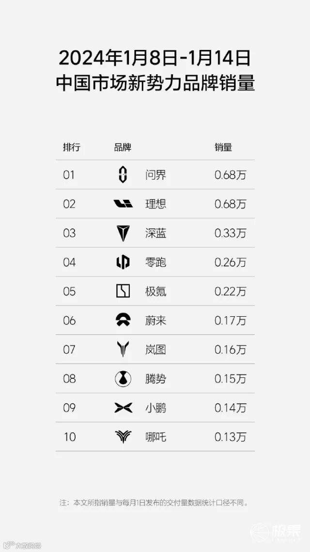 以后不努力只能买BBA?2024年第2周销量排行榜公布,华为问界成国产豪华车一哥!|极果新车评