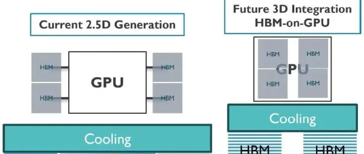 国际观察 | IEDM重磅首发！Imec突破3D集成热瓶颈，峰值温度直降70℃