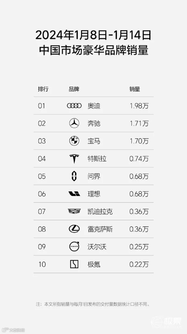 以后不努力只能买BBA?2024年第2周销量排行榜公布,华为问界成国产豪华车一哥!|极果新车评