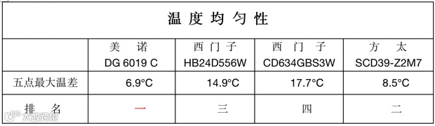 四大高端蒸箱神仙打架,谁成终极之选?我被超级国货治愈了