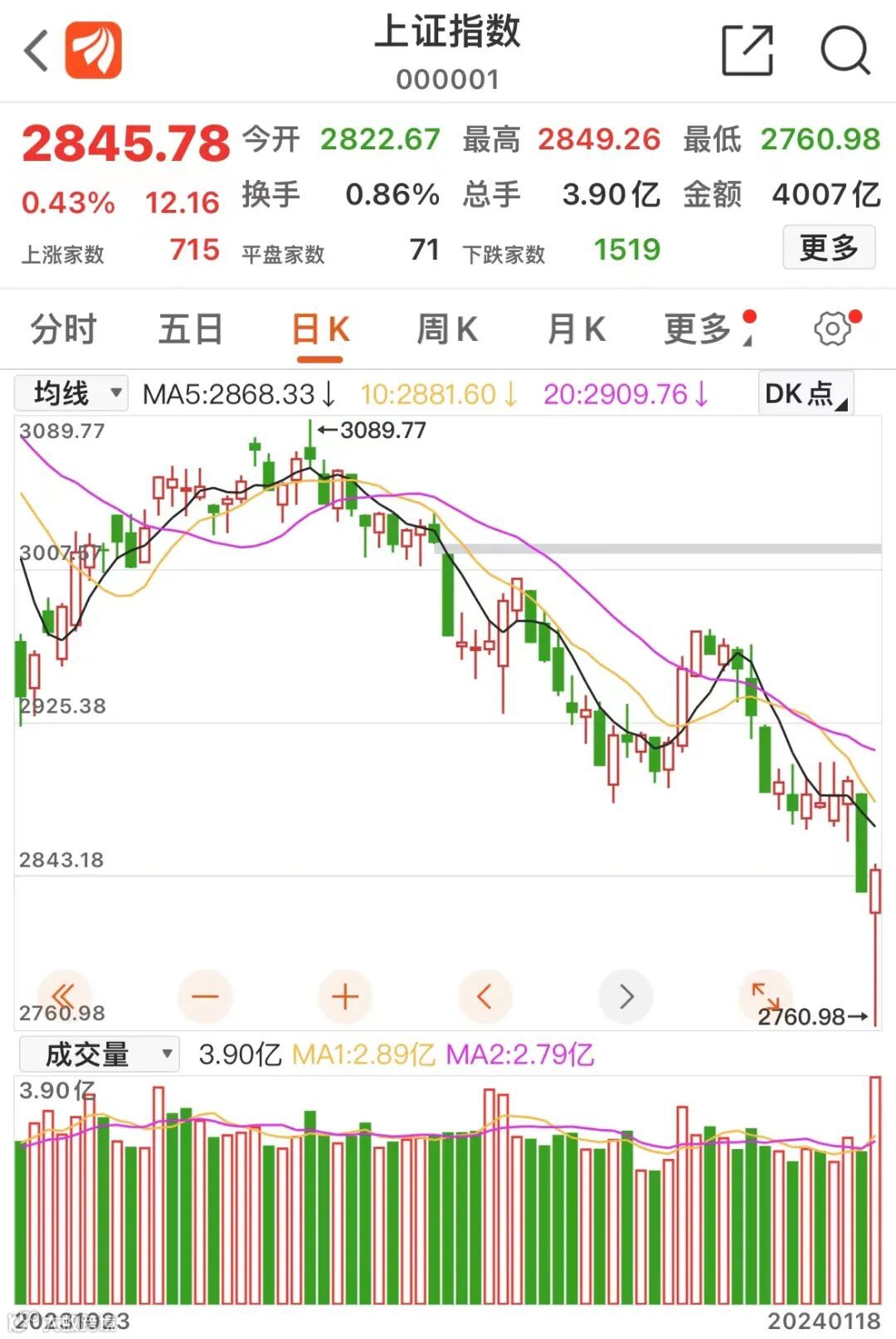 A股2800点保卫战：胡锡进“义无反顾”补仓，李大霄称“生命比股票更重要”- 大数跨境