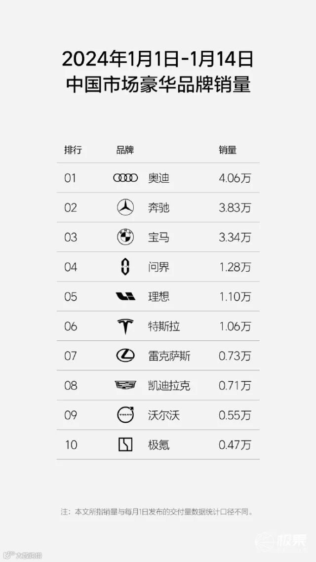 以后不努力只能买BBA?2024年第2周销量排行榜公布,华为问界成国产豪华车一哥!|极果新车评